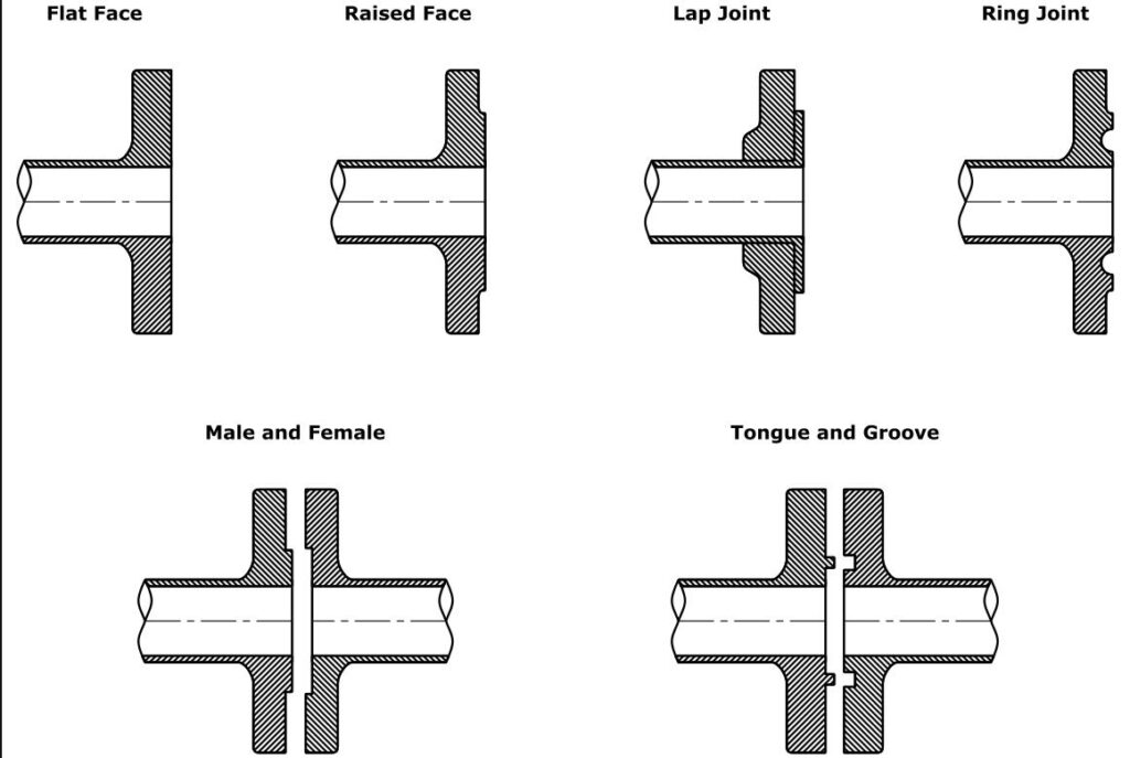 FLANGE FACING TYPES