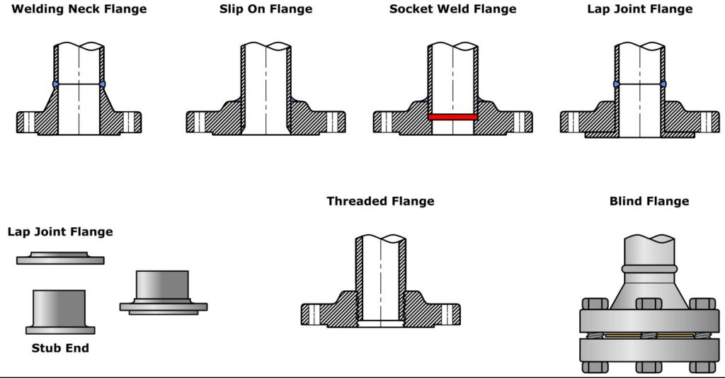 Weld Neck Flanges